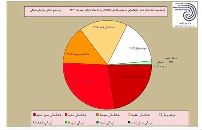 زنگ خطر خشکسالی در خراسان شمالی