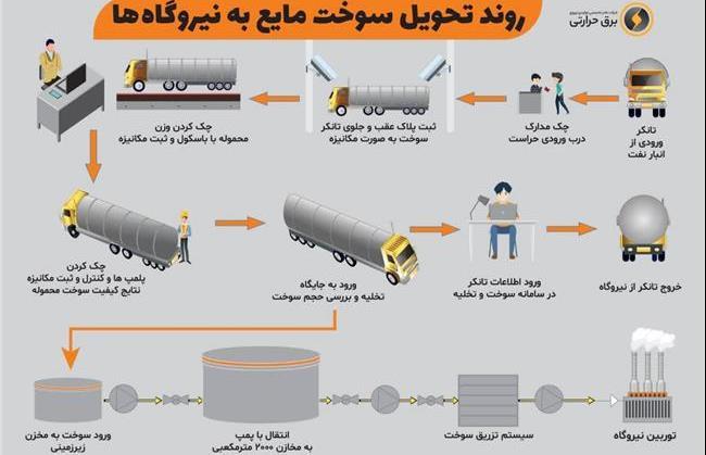 سوخت ورودی به نیروگاه‌ها امکان قاچاق شدن ندارد